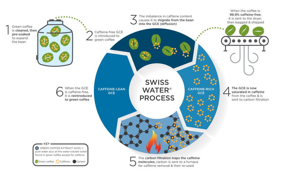 The Swiss Water Process of decaffeination.